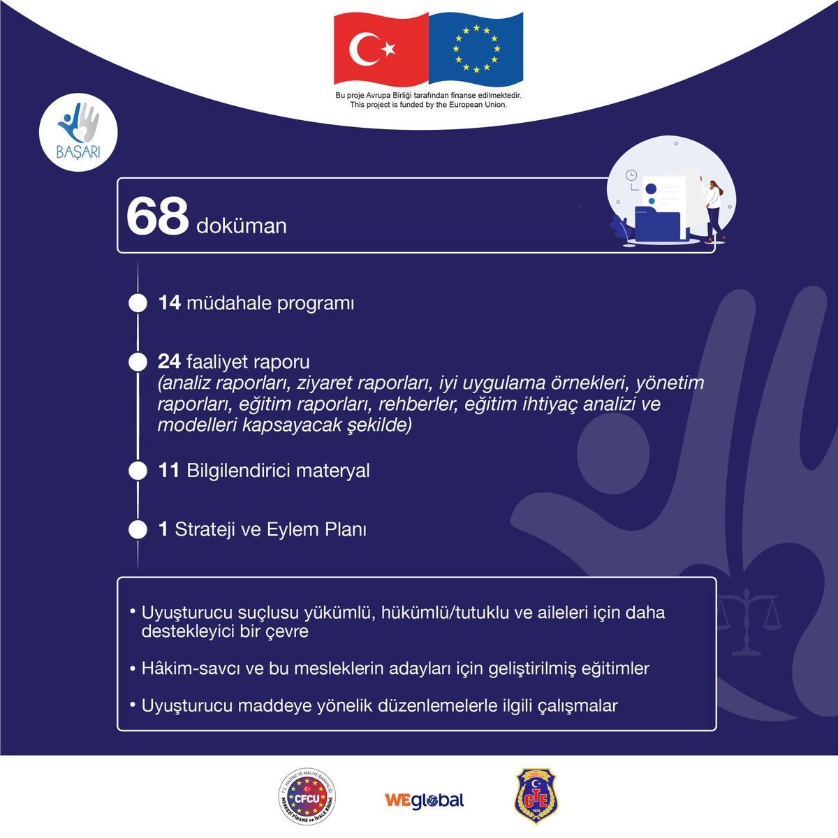 basariprojesi's tweet photo. 🌟BAŞARI olarak çalışmalarımızın sonuna gelmiş bulunuyoruz. Hafta boyunca sizlerle proje süresince yapmış olduğumuz çalışmaları paylaşacağız. Bugüne kadar 68 farklı doküman ürettik.
Ülkemizdeki bağımlılıkla mücadele çalışmalarının bir parçası olmaktan gurur duyuyoruz.😊 https://t.co/RT4OWRhXI2