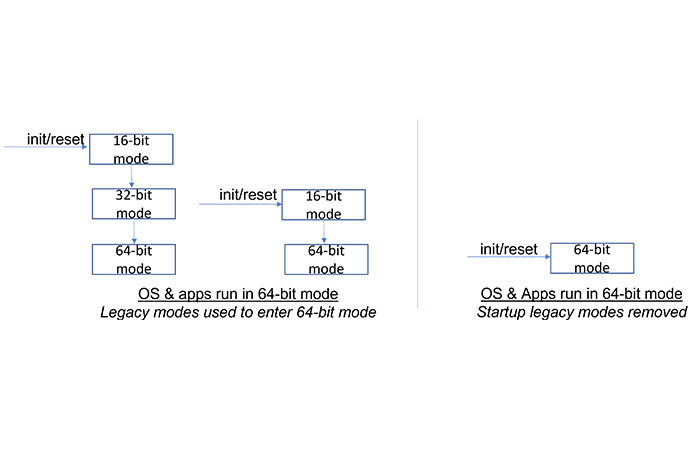 techGfeed's tweet image. [techG]64비트 전용 아키텍처 X86S 제안하는 인텔 By Editor_B techg.kr/34411/ #techg