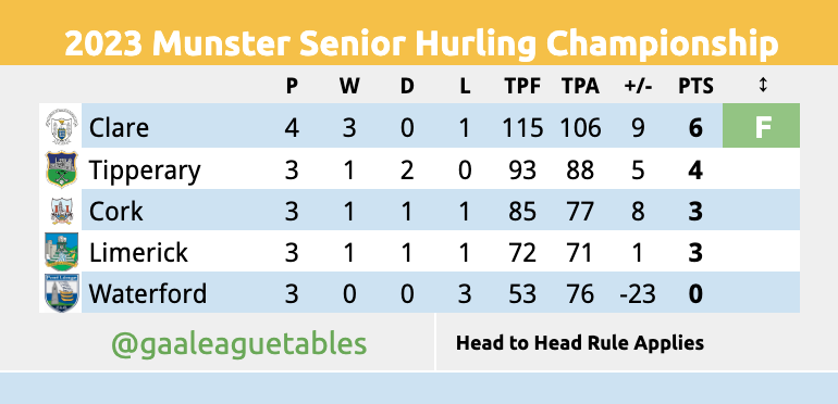 Munster Hurling League 2023 Draws - Cork GAA