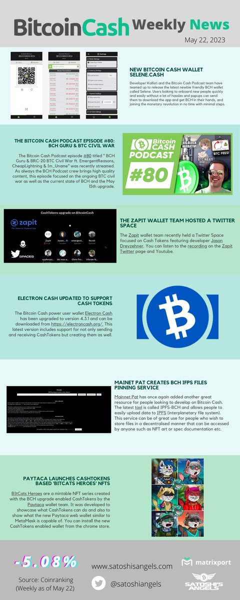 #BitcoinCash (#BCH) Weekly News For May 22, 2023

read.cash/@SatoshisAngel…