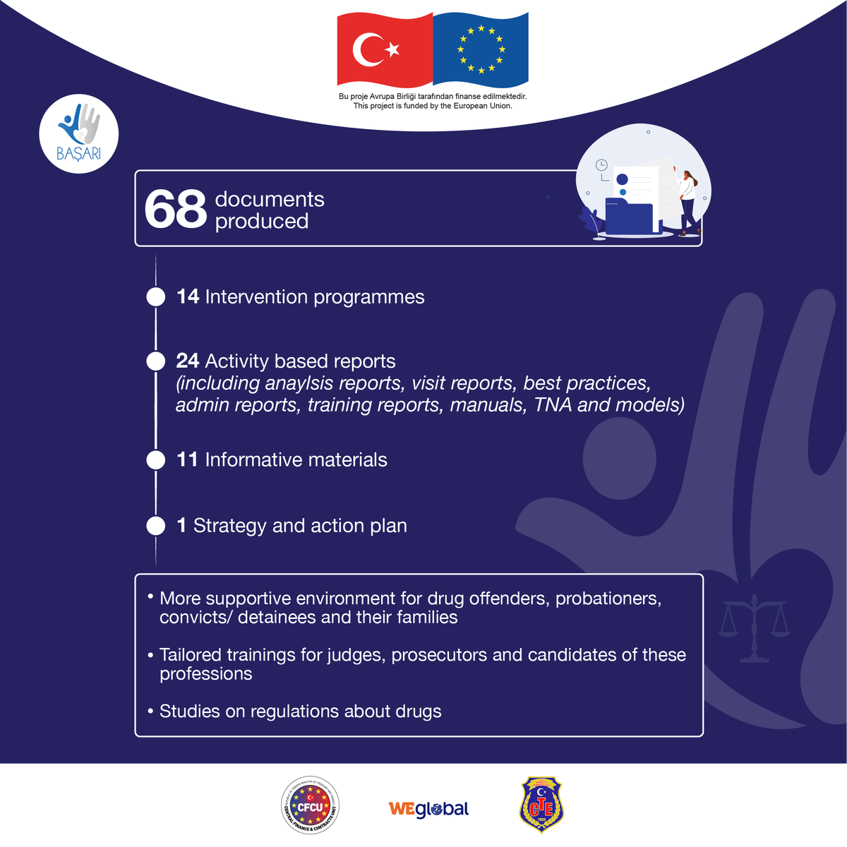 basariprojesi's tweet photo. 🌟As BAŞARI, we have come to the end of our project timeline. Throughout the week, we will share with you the work we have done during the project.
We have produced 68 different documents. We are happy to be a part of the efforts to fight against drug addiction in Türkiye. https://t.co/IZa705xQSz