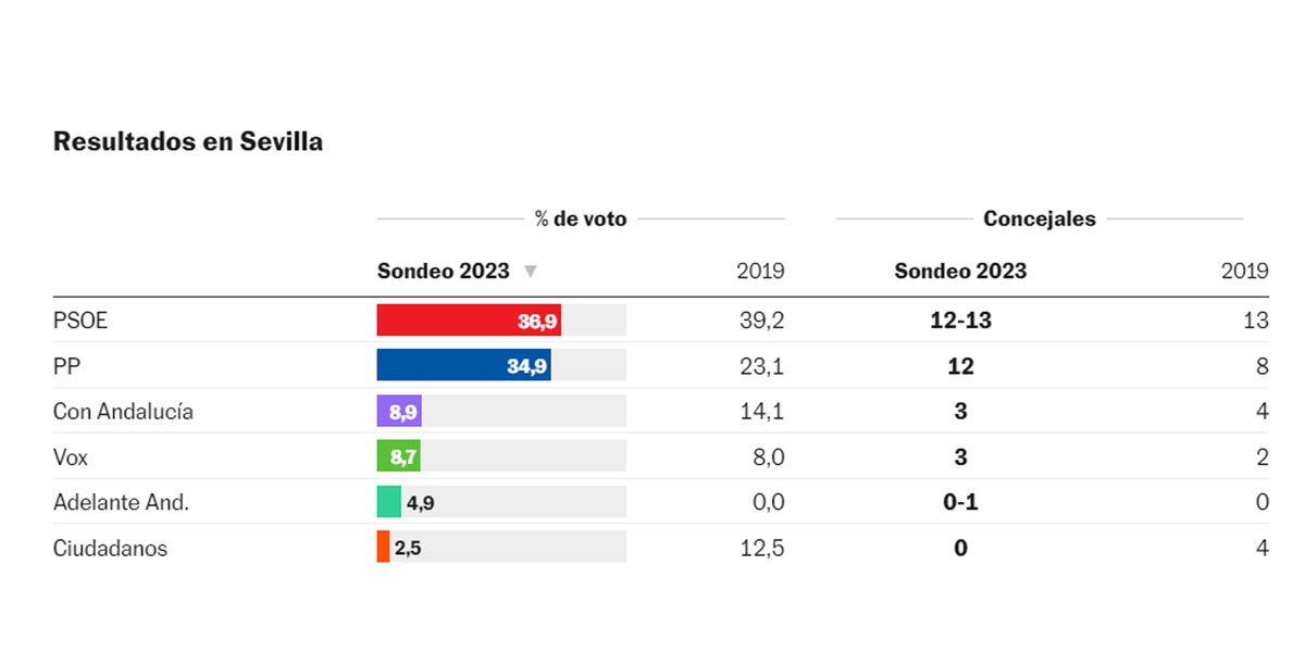 ‼️ Empate técnico entre los bloques de izquierda y derecha en las elecciones municipales de Sevilla

🗳 El voto útil es para <a href="/AdelanteAnd_SEV/">Adelante Andalucía Sevilla</a>, según encuesta de El País👇

elpais.com/espana/eleccio…

💪 Cada voto a <a href="/sahefer/">Sandra Heredia Fernández</a> es un voto que frena a la derecha y a la extrema derecha