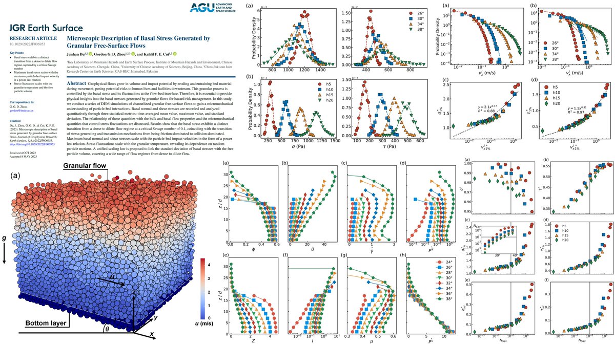 JunhanDu's tweet photo. Our recent study sheds light on the basal stress generated by granular free-surface flows and reveal the micromechanics of stress fluctuations at the grain scale. Published in
@theAGU
@JGREarthSurface
: https://t.co/Nf0LIjLbmX https://t.co/m56MCn0rXA