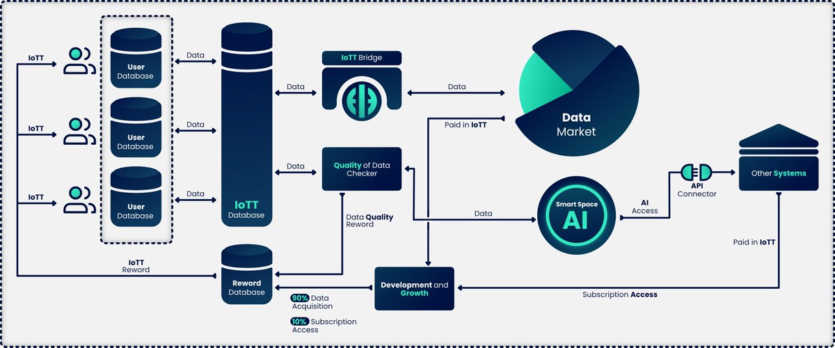 IoTT_Protocol's tweet image. 🌐 Join us on a journey of innovation and possibilities. 
Discover how we&apos;re revolutionizing the world of #IoTT with our game-changing solutions.
#IoT #blockchain #seed #Soon