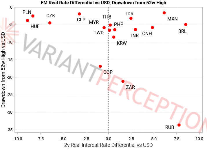 VrntPerception's tweet photo. Where's the outliers in #EMFX now? Our favored #BRL no longer as extreme of an outlier https://t.co/aAYkUhrrFx