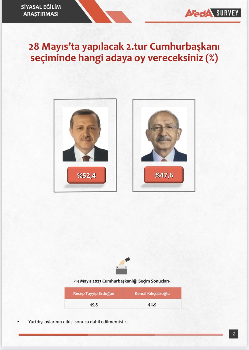 20-21 Mayıs tarihleri arasında, Areda Survey tarafından Türkiye geneli yaş, cinsiyet, eğitim ve siyasal eğilim özelliklerini temsil eden 10.491 örneklem ile gerçekleştirilen araştırmada; “yurtdışı oyların etkisi hariç” Cumhurbaşkanı Sn. Erdoğan seçimi kazanıyor.