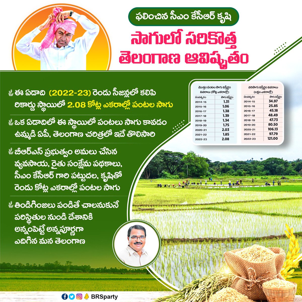 BRSparty's tweet photo. ముఖ్యమంత్రి కేసీఆర్‌ గారి పట్టుదల, నిరంతర కృషి.. బీఆర్ఎస్ ప్రభుత్వం అమలు చేసిన వ్యవసాయ, రైతు సంక్షేమ పథకాలు,  24 గంటల ఉచిత విద్యుత్తు, మిషన్‌ కాకతీయతో చెరువులను పునరుద్ధరణ, కాళేశ్వరం, ఇతర ప్రాజెక్టుల పూర్తితో రికార్డు స్థాయిలో 2.08 కోట్ల ఎకరాల్లో పంటల సాగు చేసి దేశానికే అన్నంపెట్టే అన్నపూర్ణగా ఎదిగిన మన తెలంగాణ 🌾🌾

#TriumphantTelangana