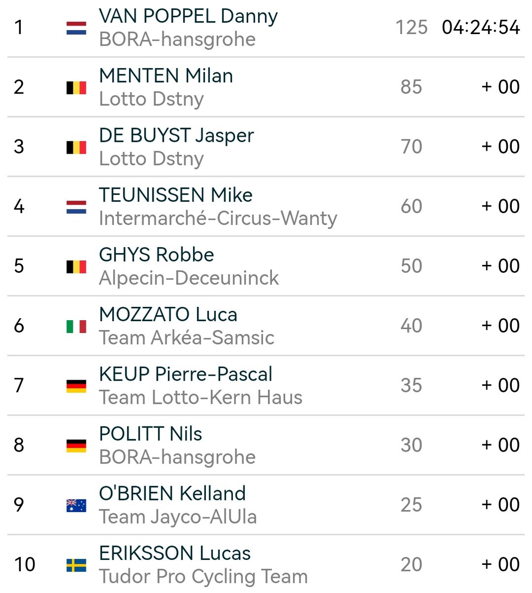 ZipiZapismo's tweet photo. Ayer Lucas Eriksson sumó su primer top10 de la temporada atacando en los kilómetros finales de la Rund um Köln https://t.co/6pIJ8JItp9
