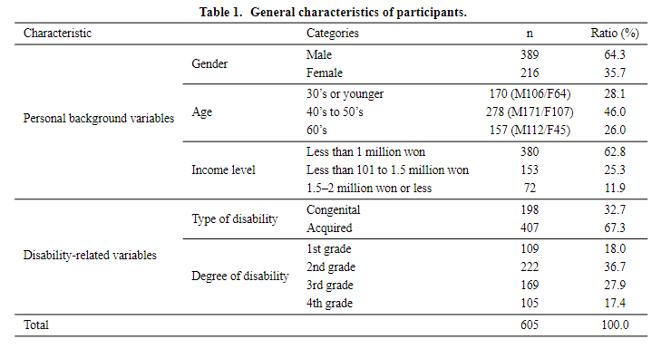 JOMH_2004's tweet image. 📷 【Article Title】 "Application and Validation of the PRECEDE Model for Measuring the Quality of Life of the People with Physical Disabilities"
📷【Click】jomh.org/articles/10.31…

#diagnosis;#healthpromotion;#physicallydisabled;#qualityoflife;