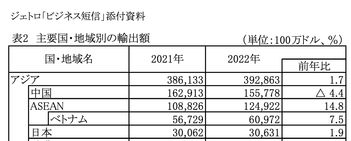 code1192's tweet photo. @FIFI_Egypt ＞韓国の貿易赤字が既に3兆円突破！韓国製品が中国で売れない。

確かに、2022年の韓国の対中輸出額はドルベースで▲4.4％の減少となっっていますね。対日輸出額は増加していますが。
https://t.co/zGRV7HcYLx https://t.co/UZB7lgU3uZ