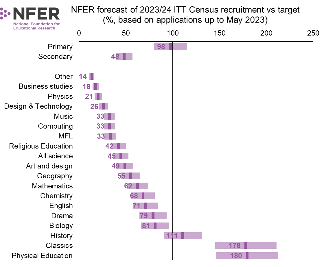 Our latest ITT recruitment forecast looks dire across almost all secondary subjects. Primary is around target, thanks to it coming down this year from 11,600 to 9,200