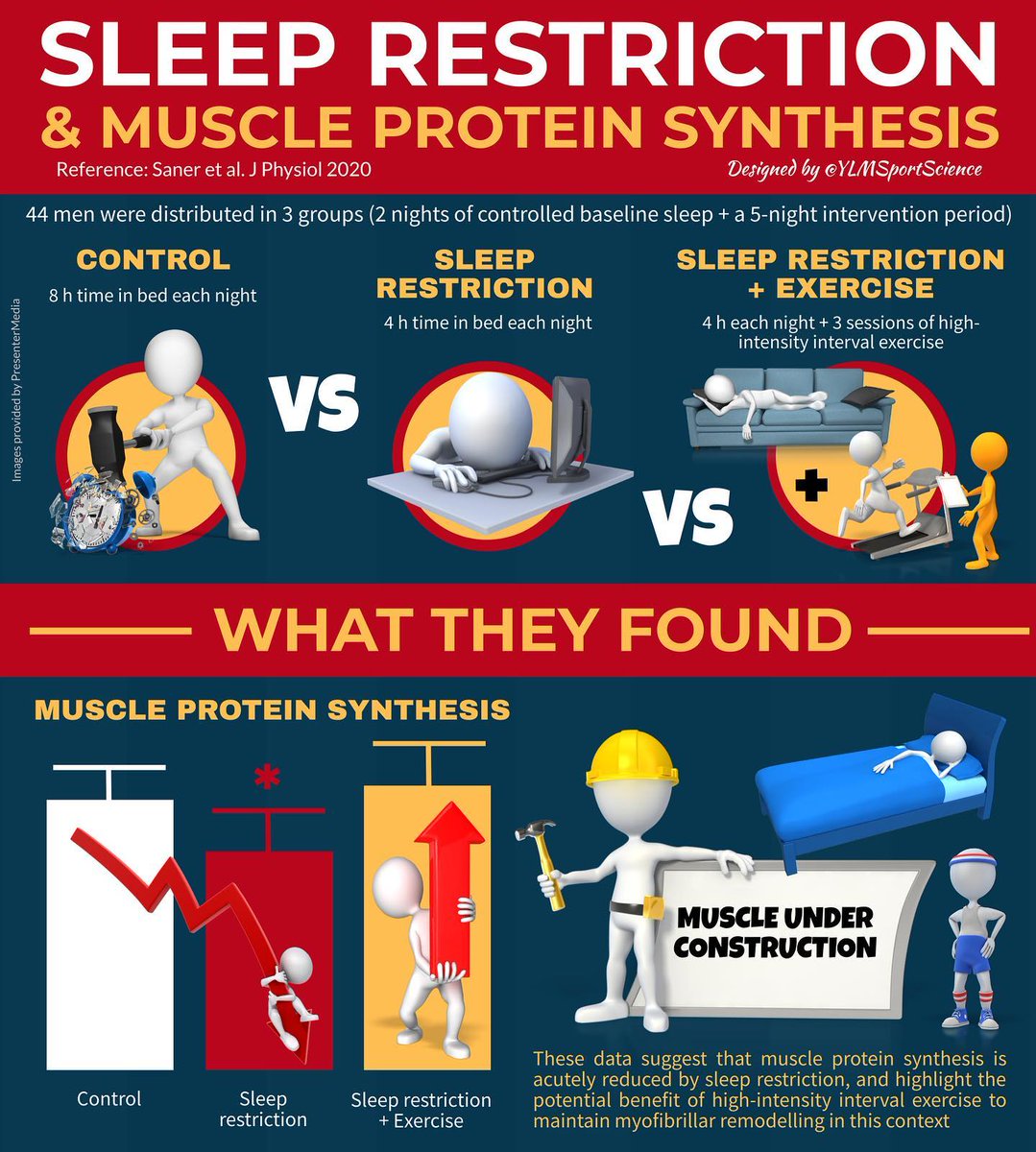 CoachBrianLebo's tweet photo. #Sleep 
#SleepRestriction 
#Muscle 
#MuscleProtein 
#MuscleProteinSynthesis https://t.co/jovHkoLnTK