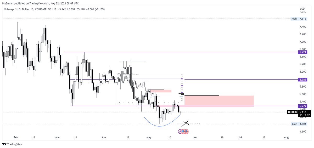 #UNIUSDT price didn't break the structure and making LL LH

#btc #USDTether #BUSD
#BNB #Binance #Uniusd #ETH
#Ethereum #Etherium #cryptomarket
#Crypto #cryptocurrency #CryptoInvestor #cryptocurrecy
#Unicron #UnicornWarriorsEternal #forexeducation