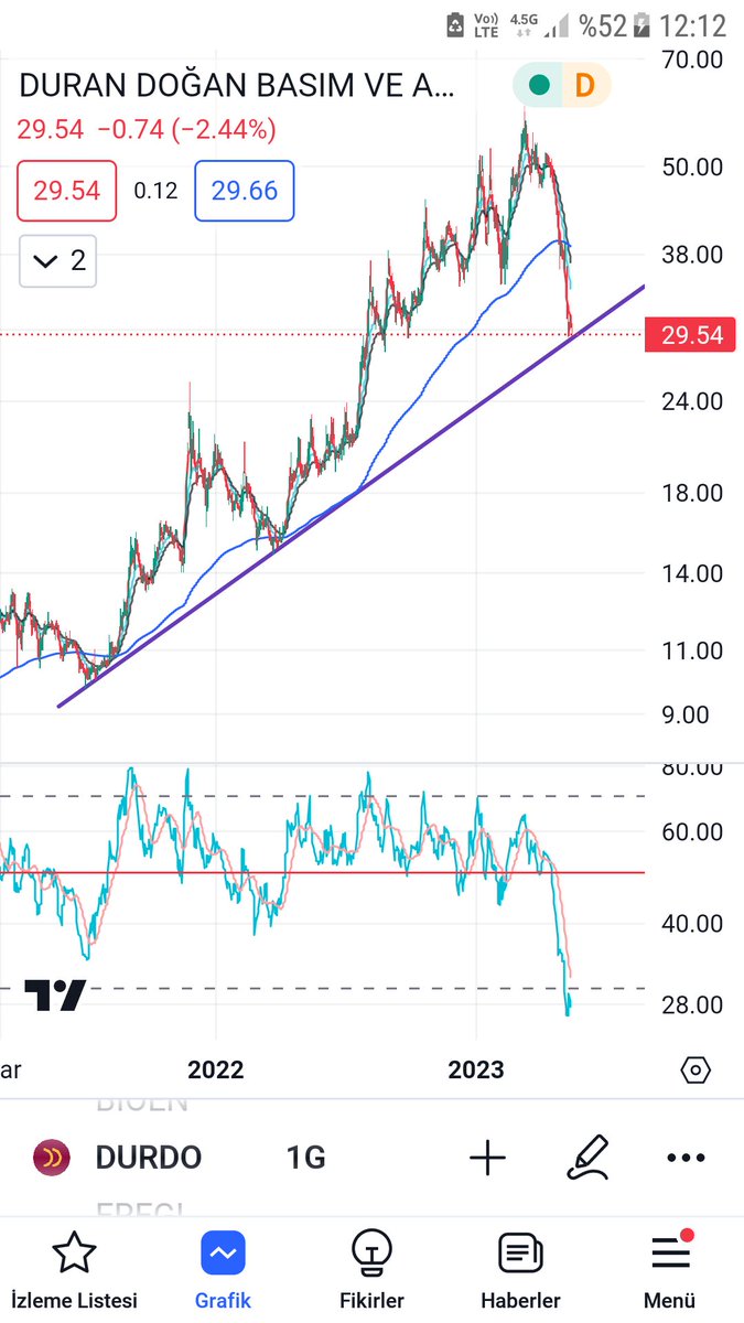 #durdo yükselen trend desteğine hızlı inmiş. Rsi kanal alt bandının altına inmiş. Hisse ema200 den epey uzaklaşmış. Buralardan  tepki gelebilir. Ytd