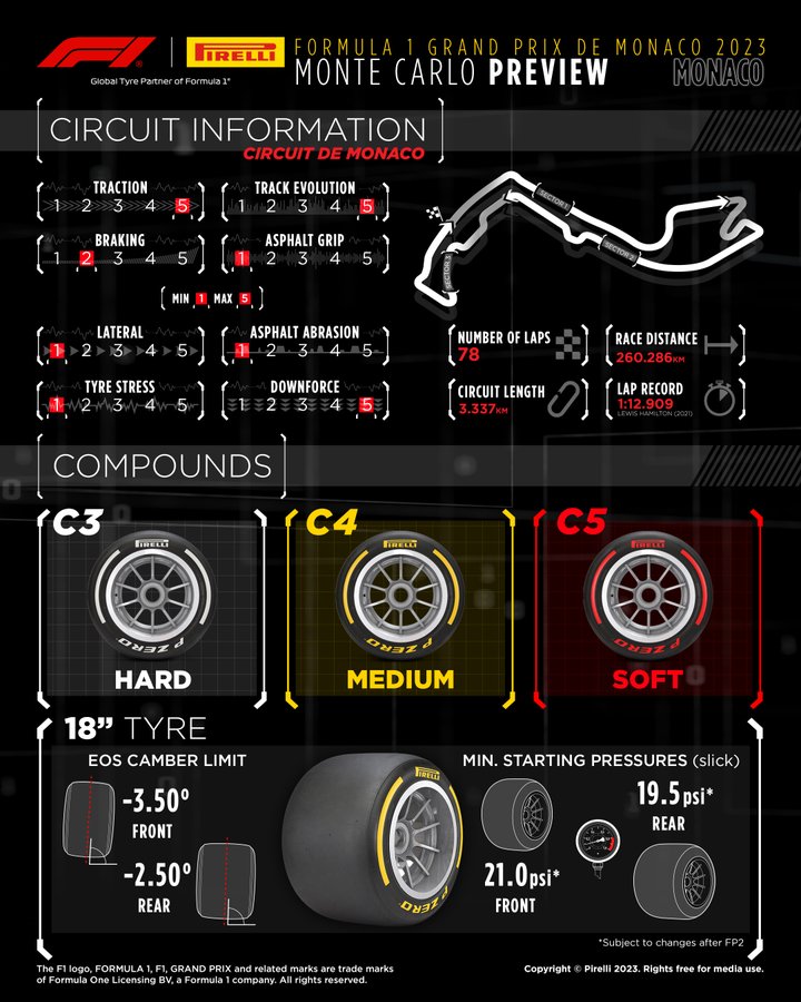 Formula 1 Grand Prix de Monaco Preview. Scale of 1 to 5, with 1 the lowest and five the highest. Traction, 5. Braking, 2. Track Evolution, 5. Asphalt grip, 1. Lateral, 1. Tyre stress, 1. Asphalt abrasion, 1. Downforce, 5. Compounds: C3 is the P Zero White Hard, C3 is the P Zero Yellow Medium, C5 is the P Zero Red Soft. The EOS camber limit is -3.5 degrees on the front and -2.5 degrees on the rear. Minimum starting pressures are 21psi on the front and 19.5psi on the rear, subject to evaluation after Free Practice 2.