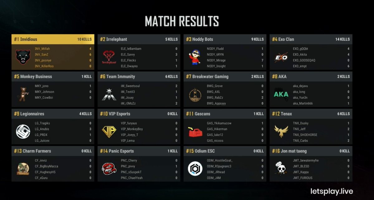 LPL_PUBG's tweet photo. A 7k for @FlareMirage of #NoddyBots and a double-digit map victory for @InvidiousAUS in our first Erangel of the season?! Kicking things off in style! 💪

⏩ 2⃣ Erangel!

🎙 @XtremePUBG @Saga_UK

🔴 LIVE NOW:
📺 https://t.co/x53bYS45h7
🗺 https://t.co/CBzEMYT96D

#LPLPUBG https://t.co/HwHKKoo320
