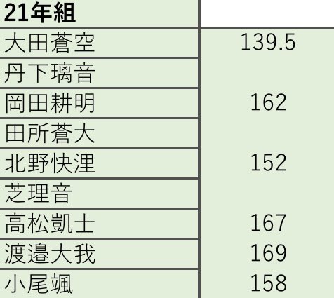 jr_seicho's tweet photo. 関ジュ 21年組 最新身長

Myojo 2023 7月号

大田蒼空 岡田耕明 北野快浬 高松凱士 渡邉大我 小尾颯 https://t.co/JweeE64lW7