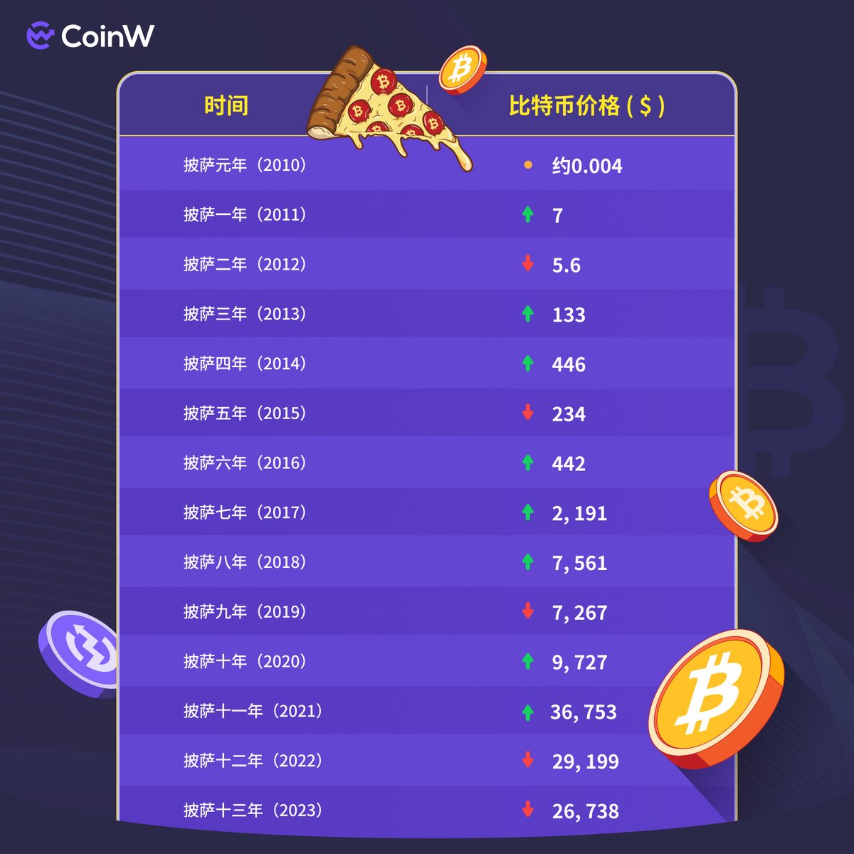 披萨节🍕快乐！ #CoinW 历经13年，从10000个比特币换两个披萨，变成了1个比特币可以换1000个披萨！ 每年披萨节币价节节攀升，偶有回调，明年的今天会再创新高吗？  ✓关注+转发+点赞