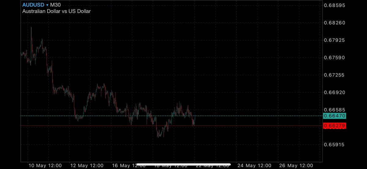 10lots's tweet photo. AUDUSD
0.6625を損切りにして買うととてもいいトレードになると思います https://t.co/fQQwh3ggn5