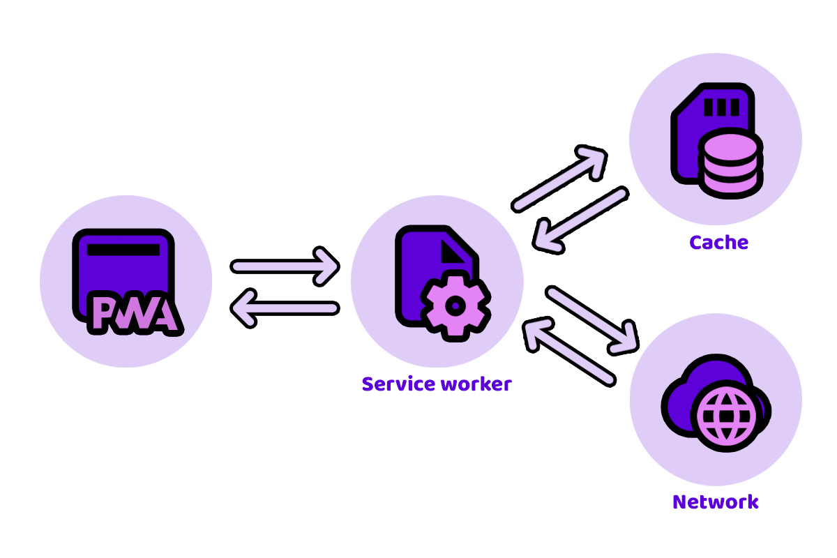 pwabunga's tweet photo. Avec les service workers, mettez en place une stratégie de traitement des requêtes et rendez votre site consultable hors-ligne !
https://t.co/U0RKjawIAr
#pwa #progressiveWebApp #javascript #FrontEndDeveloper #serviceworker https://t.co/pyaoindy3J