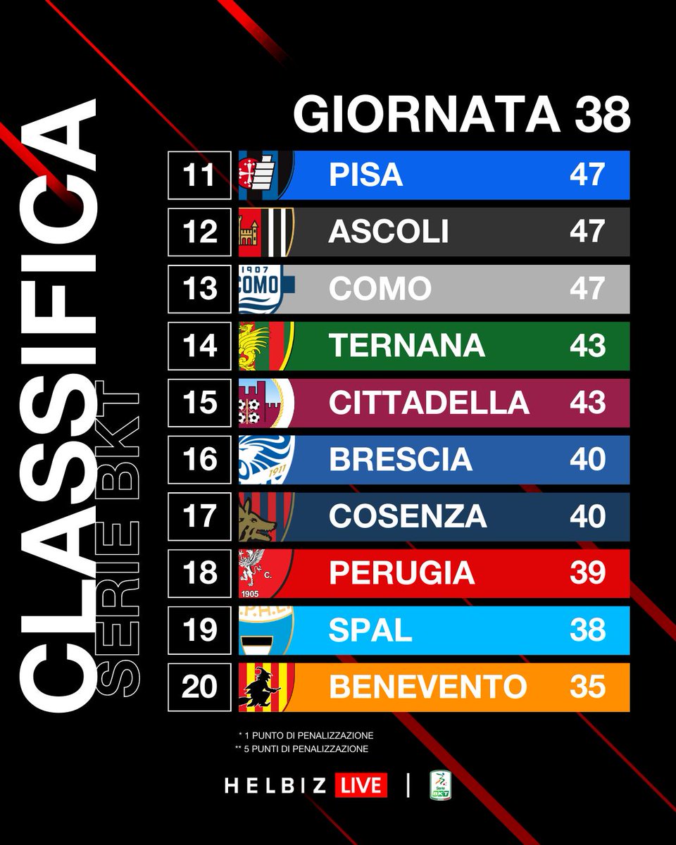 Ecco la classifica finale della #SerieBKT 2022 - 2023  🚀
#HelbizLive