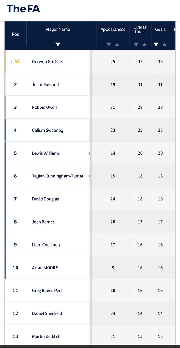 Great feeling to be back playing again especially with a top bunch of mates, winning trophies , chipping in with some goals and having a couple of beers every week 🍻 
A great season 🏆🏆🏆🏆