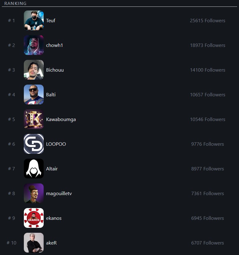 kickanalyst_com's tweet photo. Top 10 Most Followed French Speaking @kick Streamers (Mid May 2023):
1. @teufeurs
2. @CHOWH1_
3. @BichouJango
4. @balti_official
5. @Kawajnr
6. #LOOPOO
7. @Altair_Gaming
8. @MagouilleTV
9. @ekaanos
10. @akeR____
#KickStreamers #KickStreaming @kickfrancais https://t.co/gngB0KOUgW