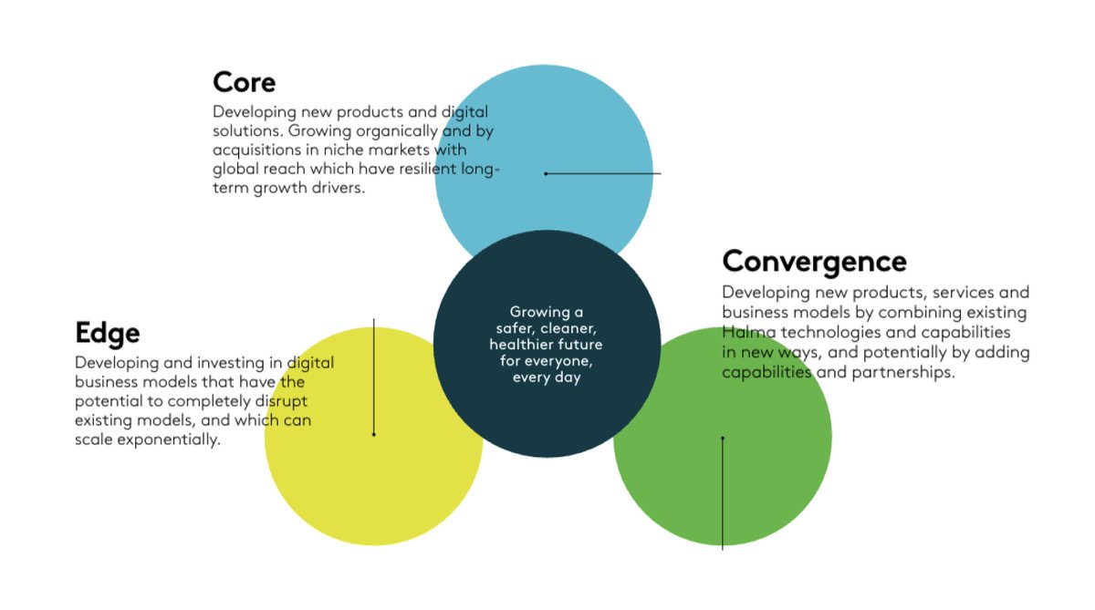 Quartr_App's tweet photo. Are you familiar with $HLMA? This British serial acquirer has been an incredible long-term performer, returning 100,000%+ (excl. dividends) since 1988.

→ In 1997, David Barber, Halma's co-founder, long-term CEO and at that time Chairman, gave a speech describing the group's success recipe; the combination of a strategic long-term vision and a steady purpose.

"lt won't surprise you to learn that at Halma we choose the long term view, aiming from the start to build slowly and carefully"

Halma is run on those same principles to this day.

→ For almost 35 years, Halma has compounded its top and bottom line like clockwork at a steady 10-11% pace, keeping its EBIT margin consistently above 15% and closer to 20%.

One thing that really stands out with Halma is their unique compensation framework (image #4), called "Economic Value Added". Kudos to @TMTMoats who recently shared it.