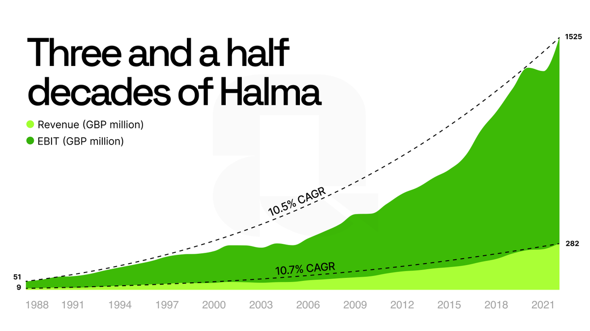 Quartr_App's tweet photo. Are you familiar with $HLMA? This British serial acquirer has been an incredible long-term performer, returning 100,000%+ (excl. dividends) since 1988.

→ In 1997, David Barber, Halma's co-founder, long-term CEO and at that time Chairman, gave a speech describing the group's success recipe; the combination of a strategic long-term vision and a steady purpose.

"lt won't surprise you to learn that at Halma we choose the long term view, aiming from the start to build slowly and carefully"

Halma is run on those same principles to this day.

→ For almost 35 years, Halma has compounded its top and bottom line like clockwork at a steady 10-11% pace, keeping its EBIT margin consistently above 15% and closer to 20%.

One thing that really stands out with Halma is their unique compensation framework (image #4), called "Economic Value Added". Kudos to @TMTMoats who recently shared it.