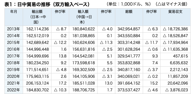 code1192's tweet photo. @S10408978 ＞世界中が中共の悪行に対して制裁を拡大している中、

とはいえ、昨年のドルベースの日中貿易は日本の輸入超過となりました。なかなか「脱中国」とはいきませんねぇ

https://t.co/QYubcOgqNf https://t.co/oEp2lMPsgY