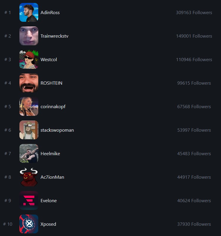 Top 10 Most Followed Global <a href="/kick/"></a>
 Streamers (Mid May 2023):

1. <a href="/adinross/">adin</a> 
2. <a href="/Trainwreckstv/">Trainwreck</a> 
3. <a href="/WestCOL_/">☠WestCOL☠</a> 
4. <a href="/ROSHTEINS/">Roshtein</a> 
5. <a href="/CorinnaKopf/">corinna kopf</a> 
6. <a href="/StizzyWopo/">Stackswopo</a> 
7. <a href="/Heelmike/">Heelmike</a> 
8. <a href="/Ac7ionMann/">ACTIONMAN</a> 
9. <a href="/Evelone_192/">Вадим</a> 
10. <a href="/Xposed/">Xposed</a> 

#KickStreamers #KickStreaming #Kick