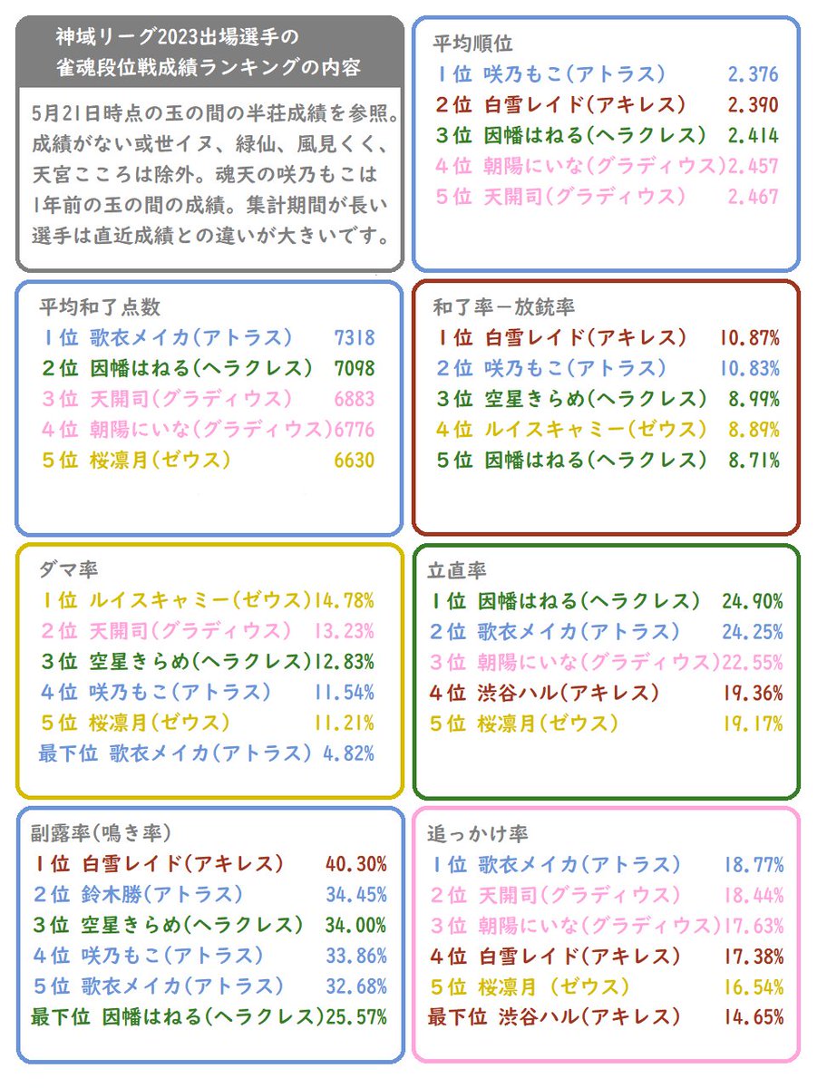 神域リーグ2023出場選手の雀魂段位戦成績をまとめてランキングにしました。
#神域リーグ2023 #ネオアキレス #アトラスまみむめも #ゼウスと青春 #ヘラクレスオオマツモト #グラディ推す