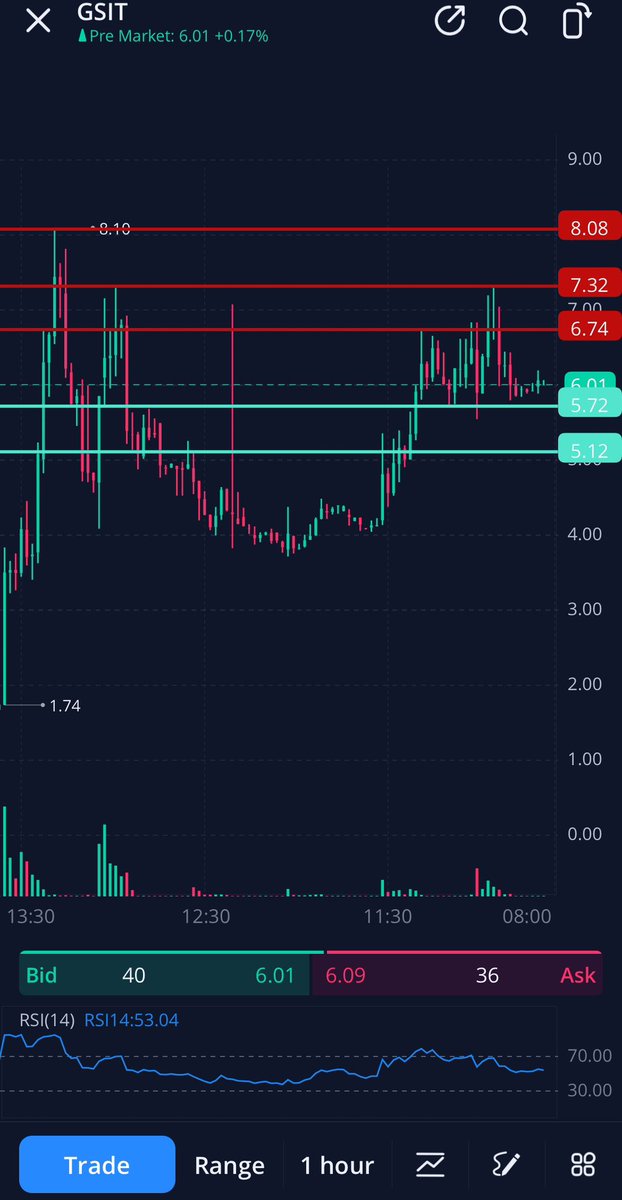 WuTangFinTech's tweet image. $GSIT  Cup  N Handle. Support $5.90,$5.70,$5.12. Resistance $6.74, $7.32, $8.10 #StockMarket
