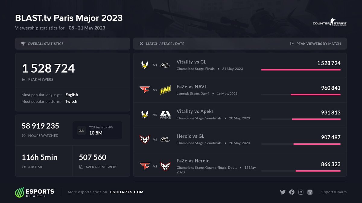 pixel_bet's tweet photo. Viewership statistics at the @BLASTtv Paris Major 2023 ๐ช
Credits to @EsportsCharts for the amazing stats!
#CSGO #CSGOStats #BLASTTVMajor #BLASTParisMajor2023 https://t.co/QCZ10Lf6vj