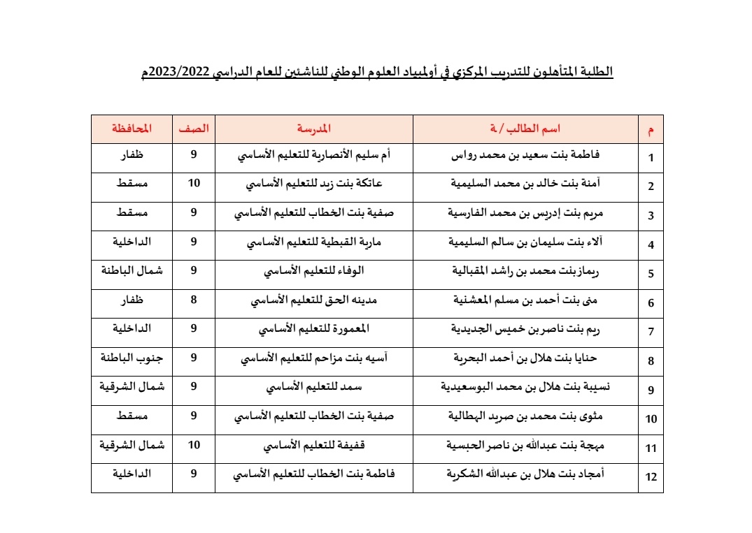 نبارك للطالبتين فاطمة الرواس من مدرسة أم سليم و الطالبة منى المعشني من مدرسة مدينة الحق ، التأهل للتدريب المركزي في أولمبياد العلوم الوطني للناشئين متمنين لهن دوام التوفيق..