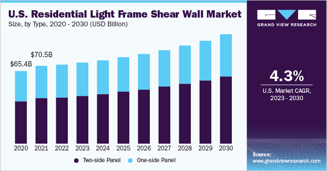 #northamerica residential #light #frame #shear #wall market size is expected to reach USD 132.49 billion by 2030. In economies of North America, the market is expected to be driven by the rising population of immigrants. Know more @ tinyurl.com/ydfw2s9d