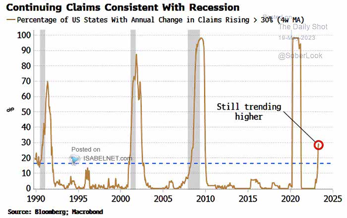 ISABELNET_SA's tweet photo. πΊπΈ Recession
US continuing jobless claims can serve as a warning sign of an upcoming recession
π https://t.co/m11iBkSWhc
h/t @SoberLook #markets #joblessclaims #jobs #recession
#unemployment #labor #labormarket #initialclaims #investing https://t.co/Ka17iK7dZh