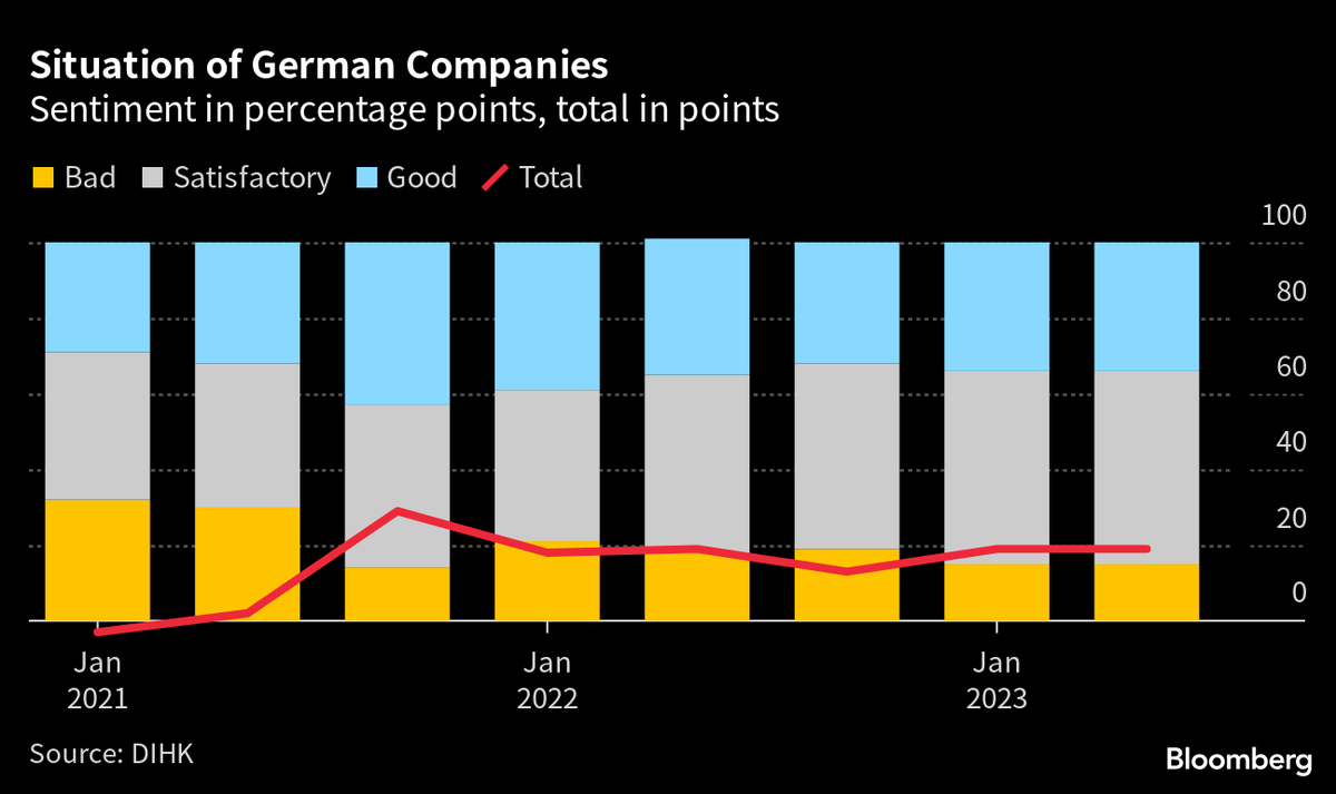 Schuldensuehner's tweet photo. Germany business gloom in survey points to ZERO growth for 2023. German comps aren’t seeing any evidence of a pickup taking hold in Europe’s biggest economy, according to a survey conducted by the DIHK business lobby.  https://t.co/1nlIzfYIFv https://t.co/Rx1DQm0tpf