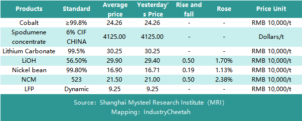Let's take a look at the prices of #lithium battery components in the Chinese market today!