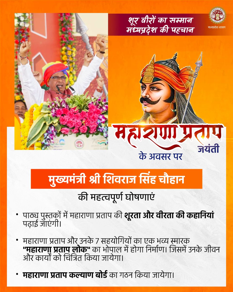 CMMadhyaPradesh's tweet photo. शूर वीरों का सम्मान
मध्यप्रदेश की पहचान

महाराणा प्रताप जयंती के अवसर पर मुख्यमंत्री श्री @ChouhanShivraj की महत्वपूर्ण घोषणाएं।

#शिवराज_में_महाराणा_का_गौरवगान https://t.co/h6MnOJH3pL