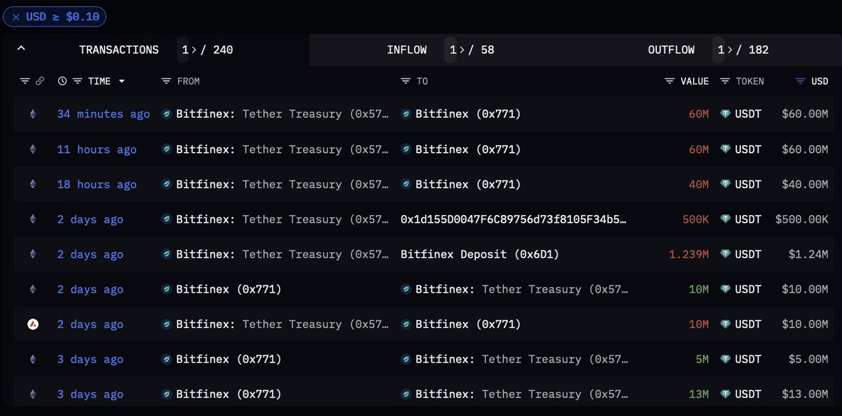 gm

In the past 1 hour, Tether Treasury minted 160M USDT, transferring it to Bitfinex.

It seems that most of this was a chainswap from Tron, with funds originating from Kraken.

Check out this Stablecoin dashboard on Arkham to see what they do next: