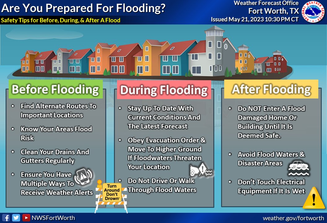 Flooding can occur during any time of the year and can develop slowly over several days or within minutes. Don’t get caught unprepared! To learn more about flooding and how you can prepare before it happens, visit weather.gov/safety/flood #dfwwx #ctxwx #txwx #txflood #FloodReady