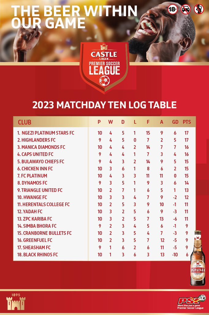 ⚽️@CastleLagerPSL log standings...

🏅@ngeziplatinumfc continue to lead the way on goal difference.

🚀@BulawayoChiefs can go on top of the log if they win this afternoon (Monday) vs Simba Bhora.

🔻@blackrhinosfc continue to anchor the standings.

#GetThePicture #Zimbabwe