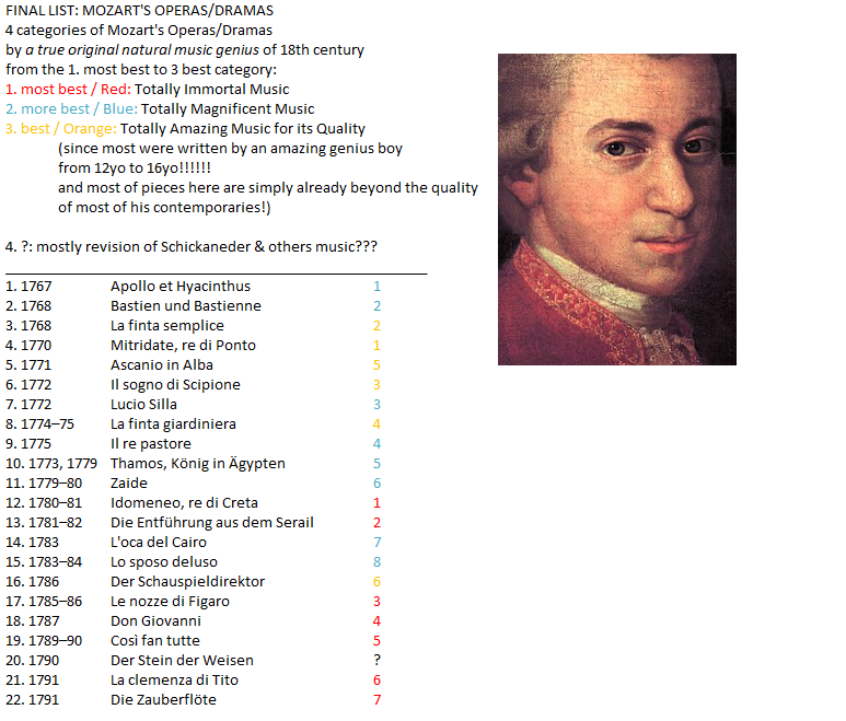 caesararchaeo's tweet photo. @ianpacemain @TheMozartists @IanPageMozart @Baerenreiter @SignumRecords We must remember that the initial figure 22 for Mozart operas/Dramas has in its list also:
1. #Thamos &
2. #Stein!
Previous 7
+ aforementioned 6 we arrive to 13!
We'll add to that both +1 #Thamos
& +1 #Bastien (that has very nice overture & arias)
= 15
https://t.co/LUsFf6VjpD https://t.co/M0jJfv03J9