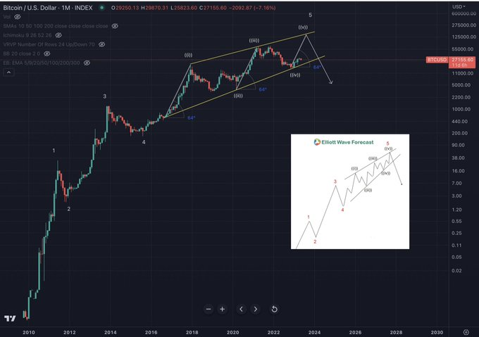 spiderman20138's tweet photo. #BTC 's End Diagonal Marks End of Secular Bull Market"

Price Prediction:

#BTC  is expected to reach $140,000 by August 1st. https://t.co/hLpZ5bgWjO