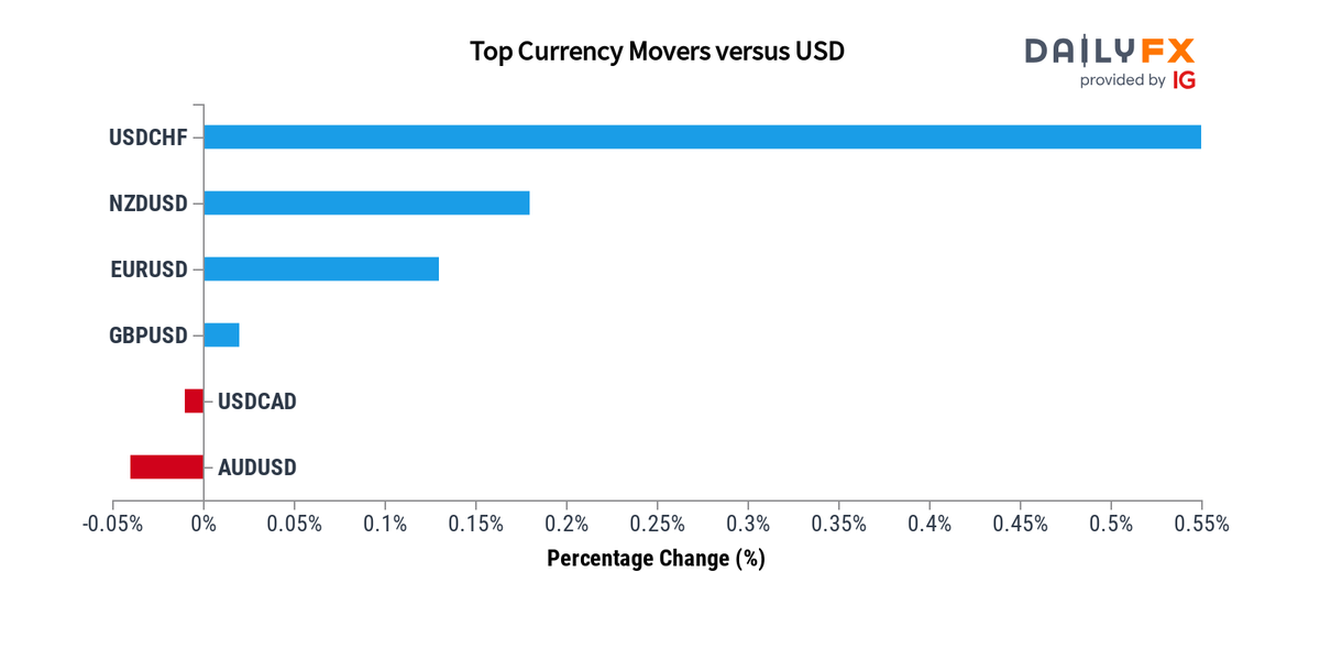 DailyFX Team Live On Twitter Forex Update As Of 10 00 These Are dailyfx-team-live-on-twitter-forex-update-as-of-10-00-these-are