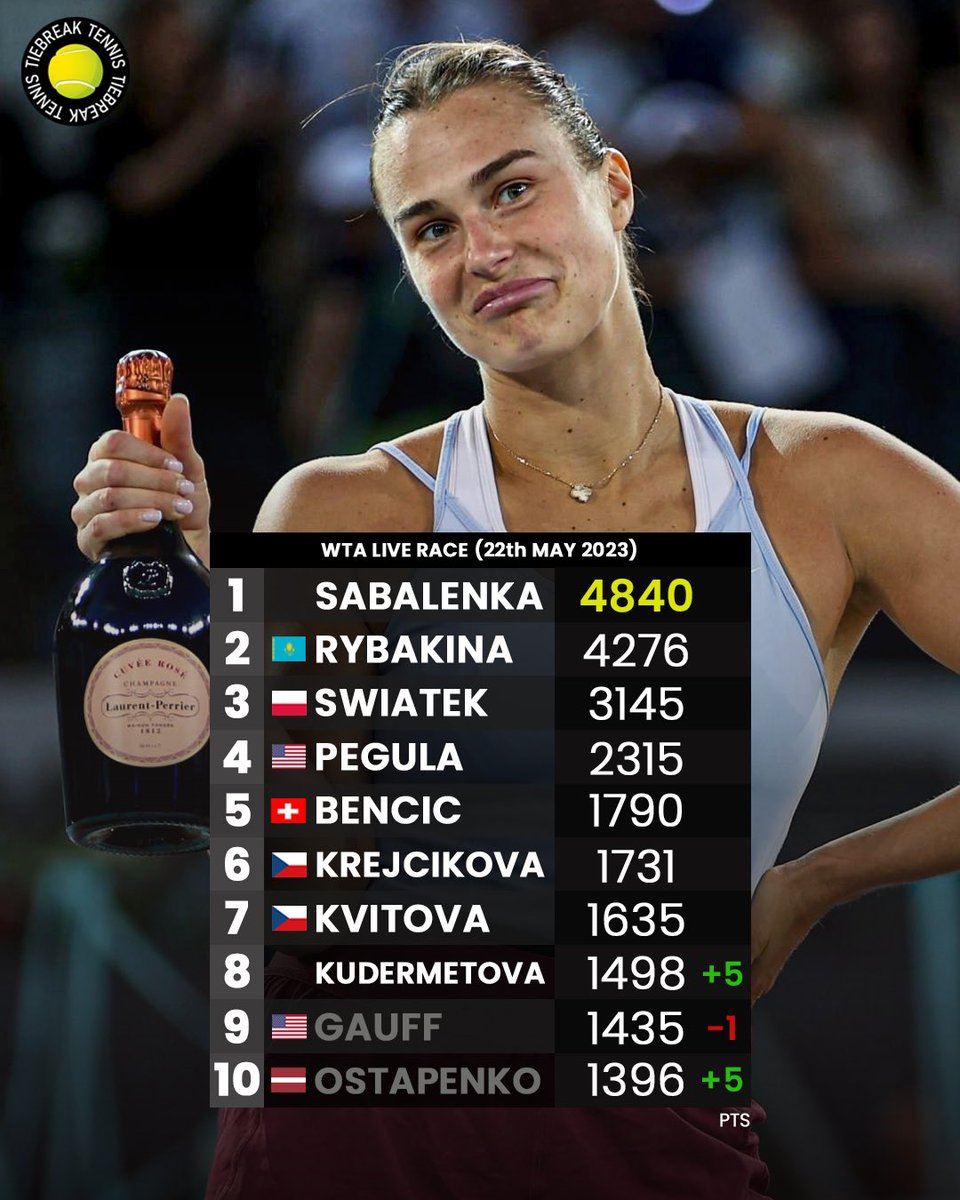 A new WTA rankings is here! 😮‍💨

📸Getty 
#wta #wtatour #rankings #rybakina #swiatek #sabalenka #tennisworld #tennis #tiebreaktennis