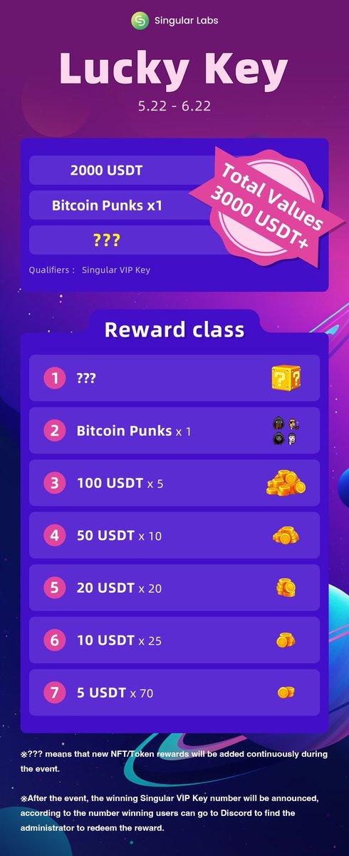 Deshare_finance's tweet image. 🏆Over 2000USDT &amp;amp; Bitcoin Punks &amp;amp;Mystery Rewards #Giveaway Singular VIP key Holders 

🪂130+ Winning Chance &amp;amp; Upcoming SingularLabs #AlphaTest

Each Key 🗝️ has unique numbers for redeeming different rewards afterwards #Airdrop