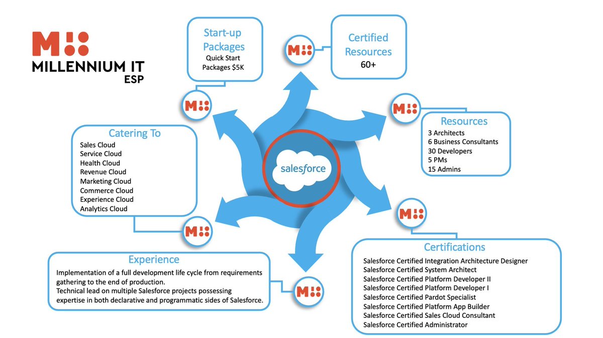 DelvinRHindle's tweet image. Endless posibilities with #MITESP &amp;amp; #Salesforce!

Learn more @ mitesp.com