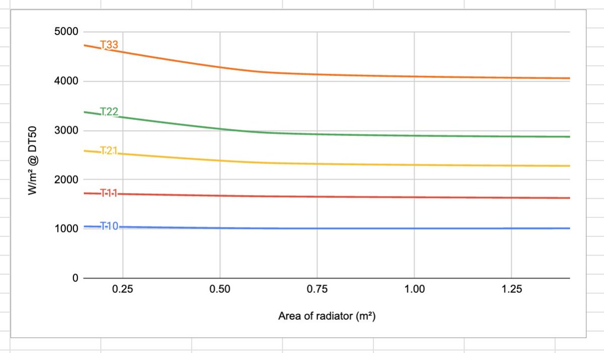 heatfutures's tweet photo. My two years ago self would be very surprised to see me enthusiastically building radiator output curves #howtimeschange https://t.co/nrwUGC6kYX